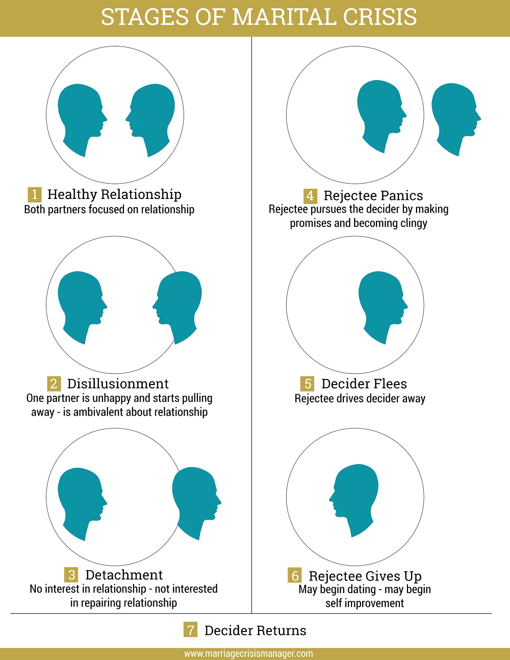 Stages Of Divorce Chart