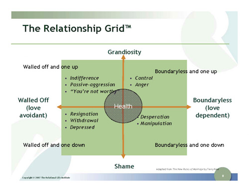 The Relationship Grid