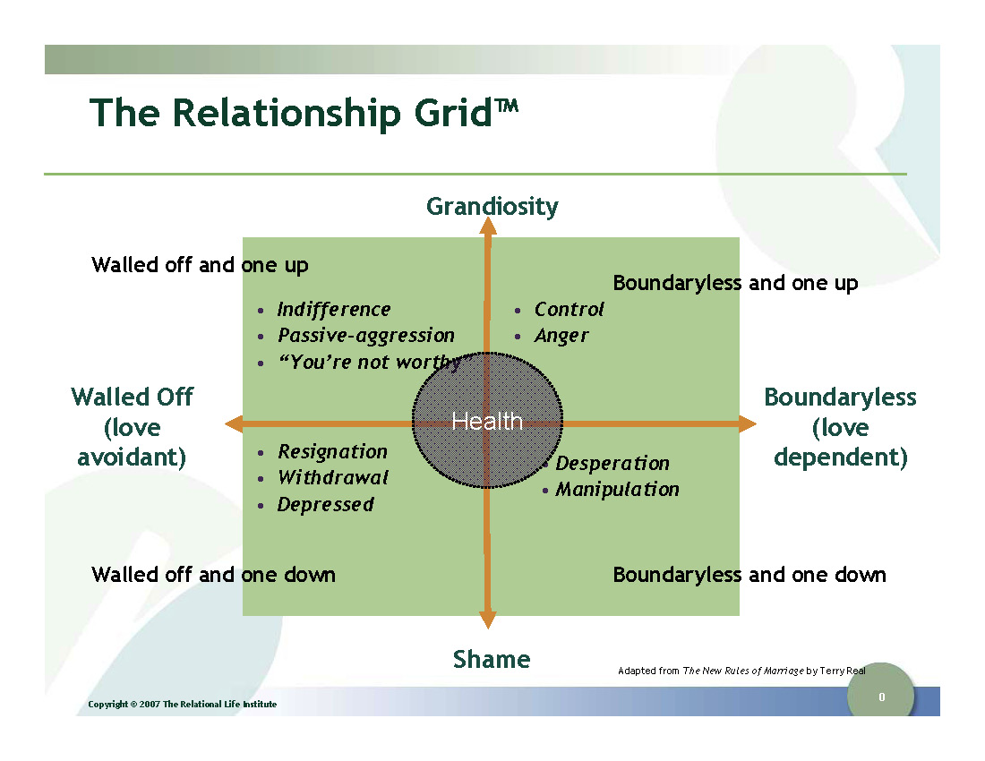 One and off. Relationship Grid.